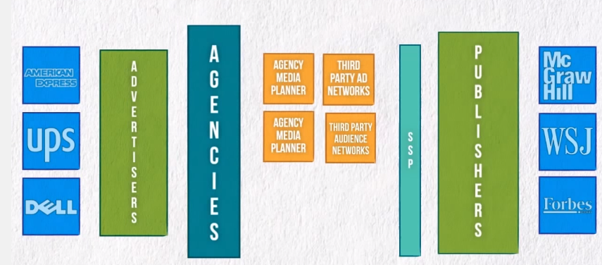 Digital Advertising Ecosystem 102 - DigitalAdBlog