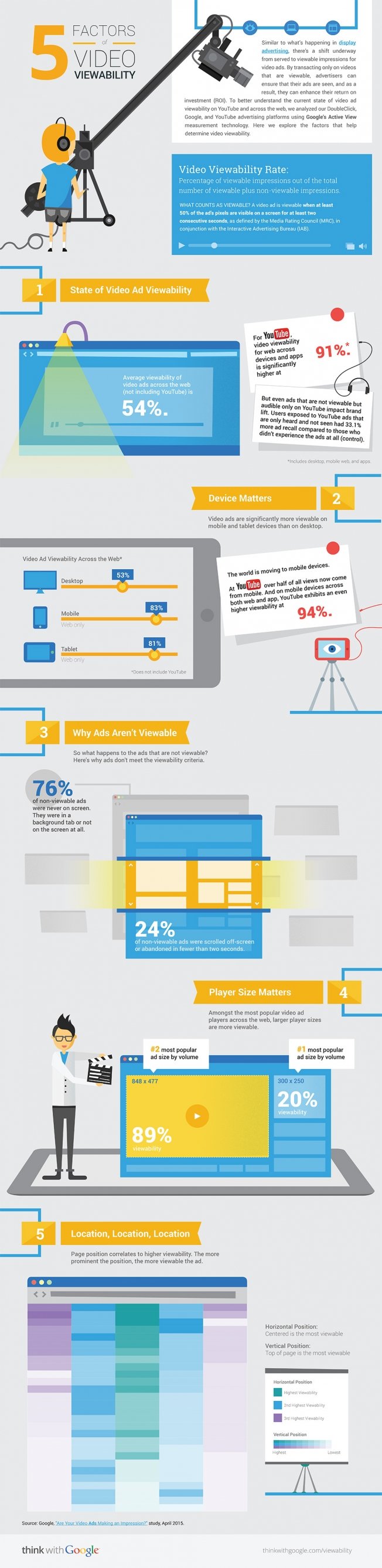 Infographic about video viewability