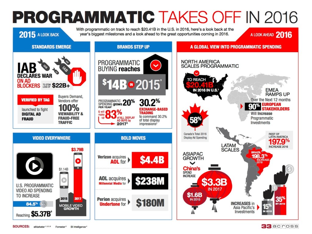 Programmatic to Take off in 2016 - DigitalAdBlog